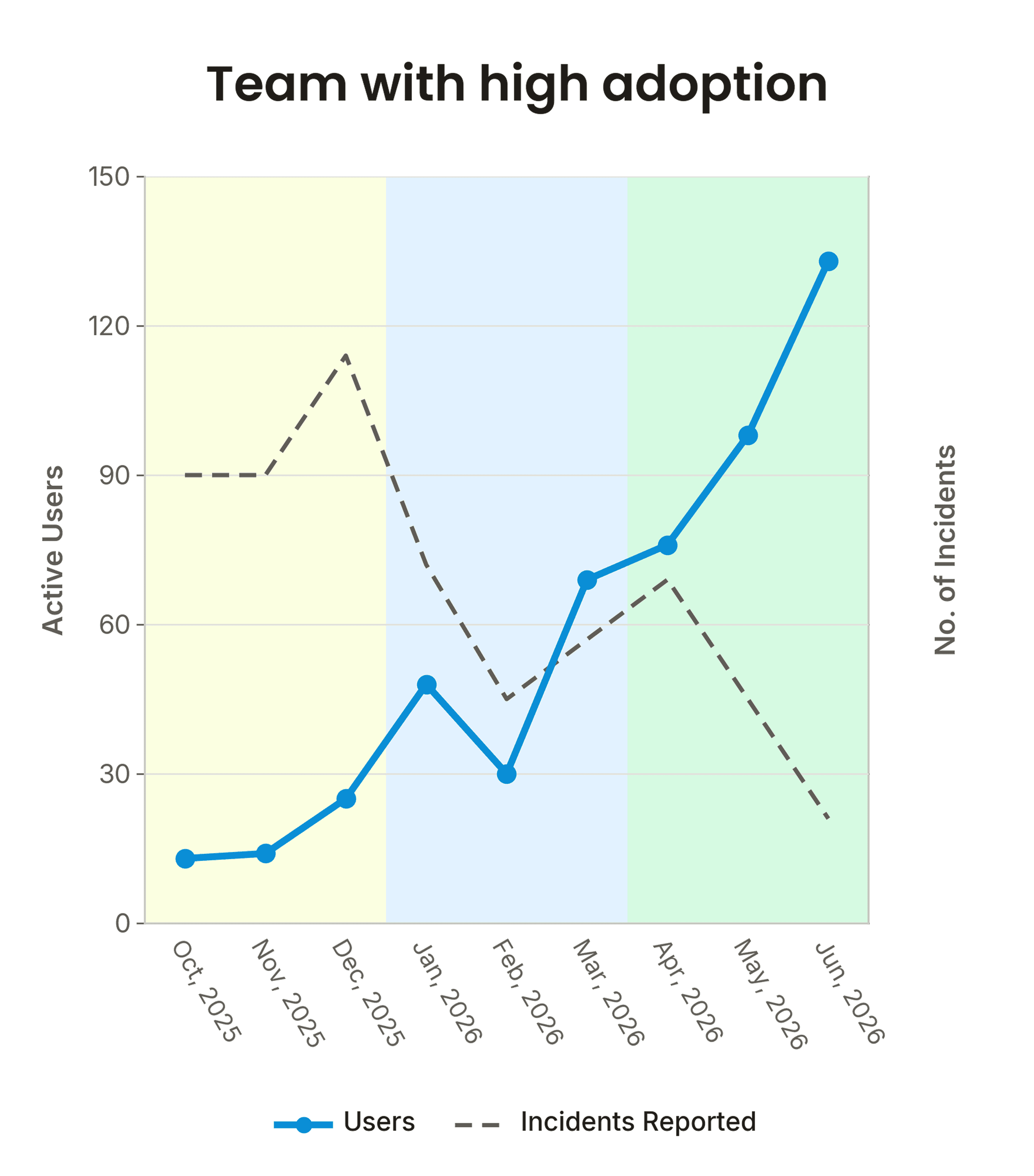 Line graph shows active users increasing and incidents decreasing for a highly adoptive team.