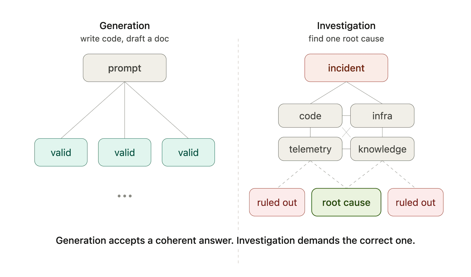 generation_vs_investigation