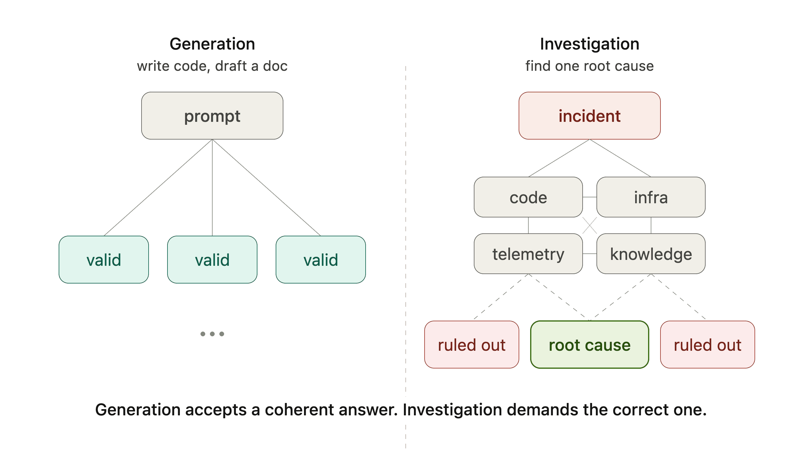 generation_vs_investigation