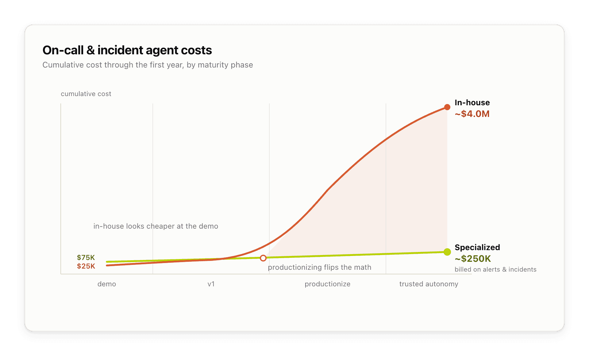 Costs add up quickly and compound over time