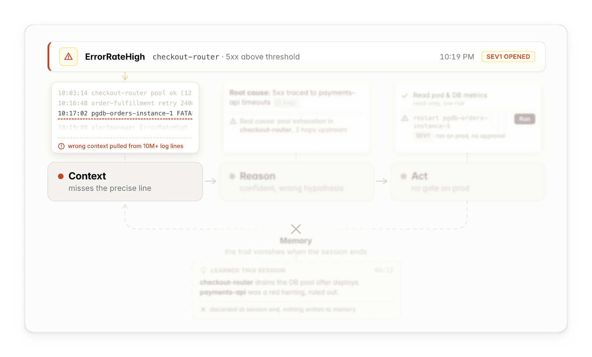 AI struggles with root cause without precise context